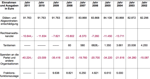 Gesamtübersicht 2002-2011