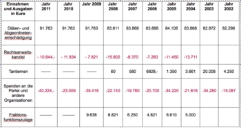 Einnahmen und Ausgaben 2002-2011